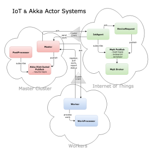 IoT with MQTT and Akka Actor Systems