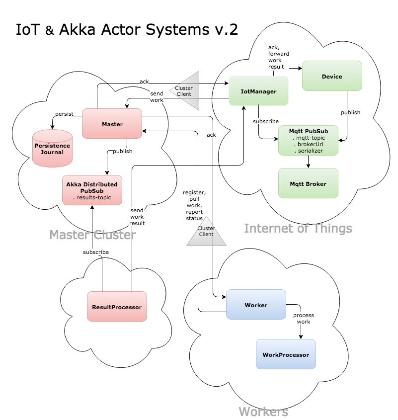 IoT with MQTT and Akka Actor Systems v.2