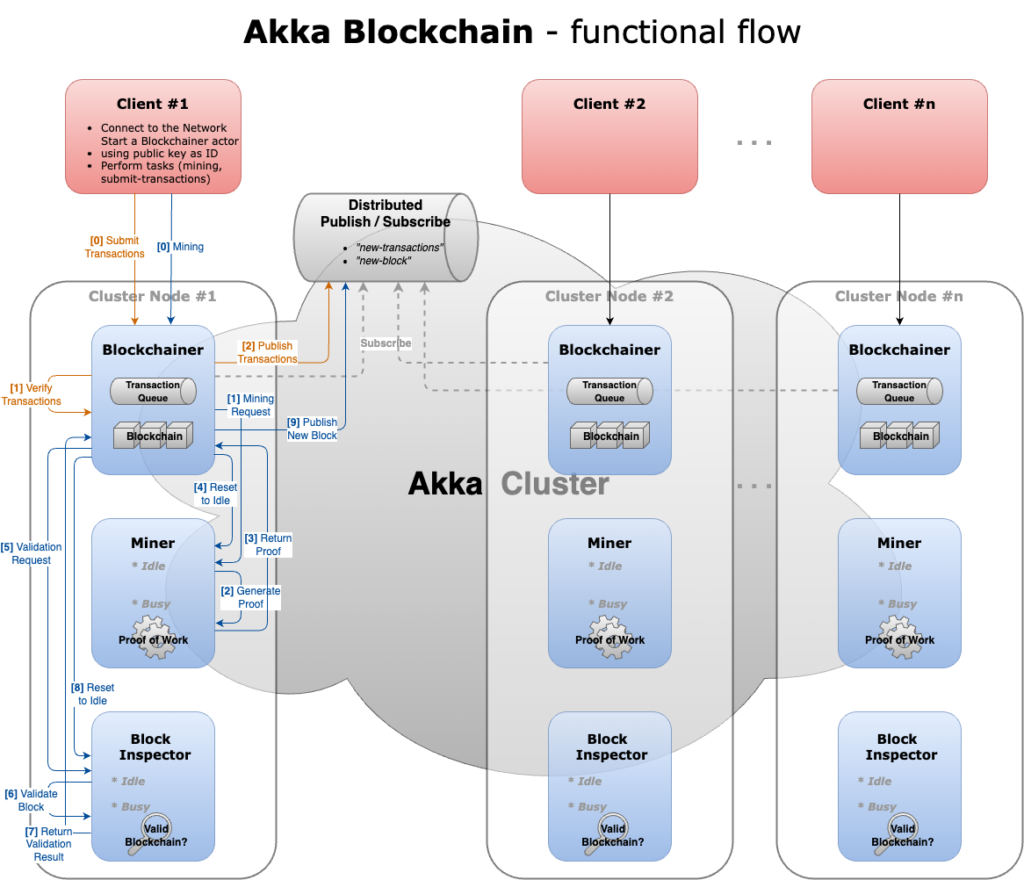 Akka Blockchain - functional flow