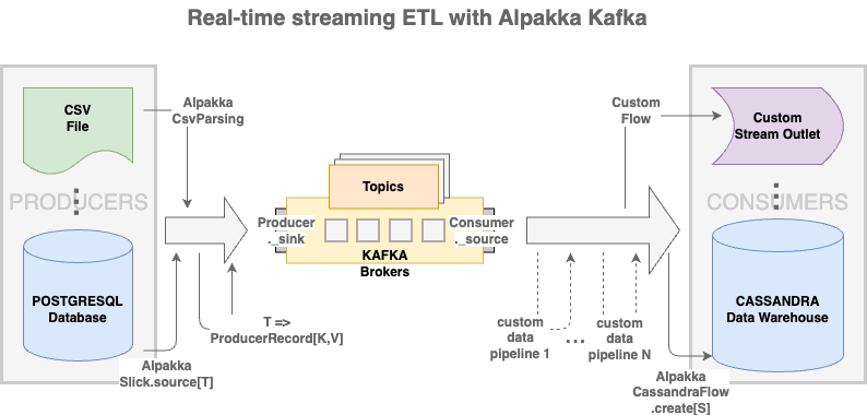 Alpakka Kafka - Streaming ETL
